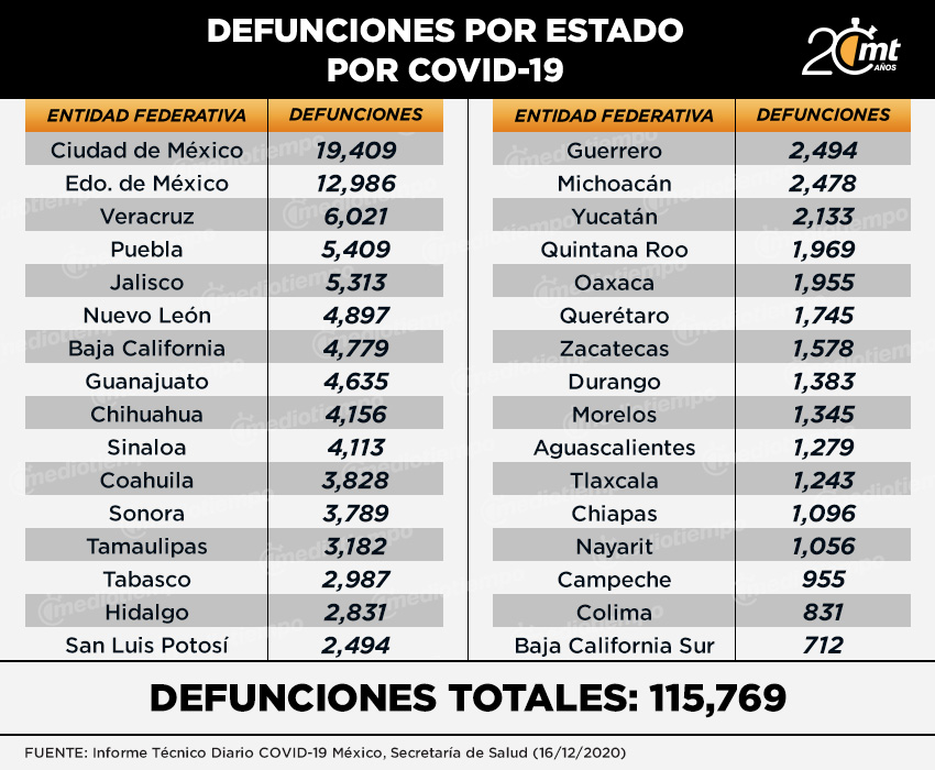 Mapa coronavirus en México, muertes y casos activos 16 de diciembre