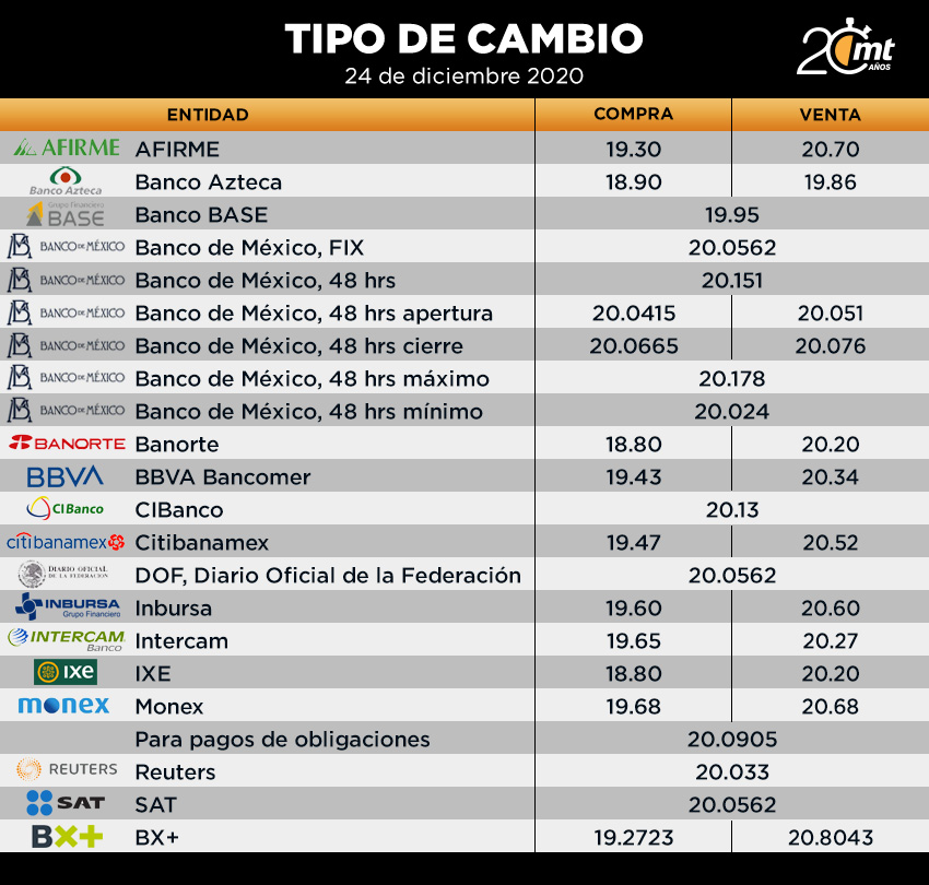 Tipo de cambio 24 de diciembre del 2020