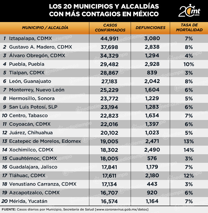 Municipios más casos 29 diciembre
