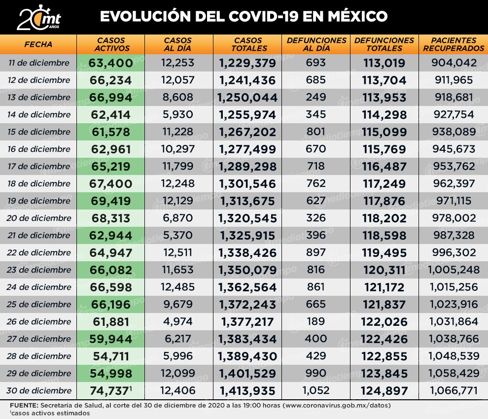 Coronavirus en México. Casos y muertes al 30 de diciembre