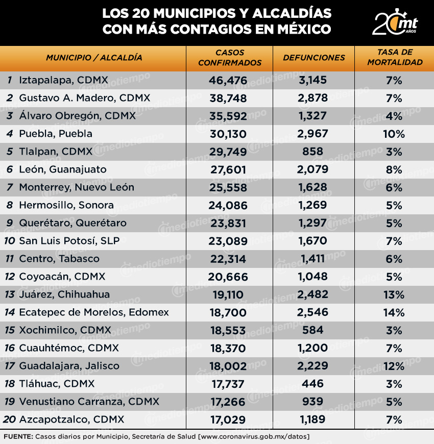 Los municipios con más casos y muertes al 31 de diciembre