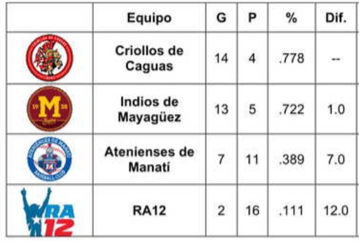Liga Roberto Clemente: Resultados, tabla posiciones y juegos para hoy