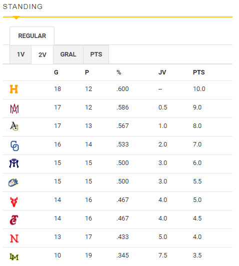 Standing final de la segunda vuelta en la Liga ARCO Mexicana del Pacífico temporada 2020-21