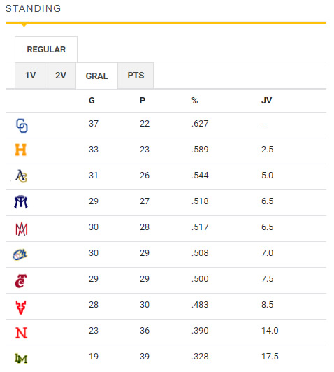 Standing final de la Liga ARCO Mexicana del Pacífico temporada 2020-21