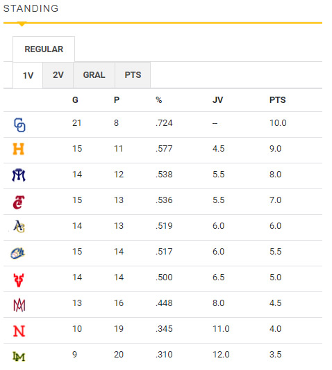 Standing final de la primera vuelta en la Liga ARCO Mexicana del Pacífico temporada 2020-21