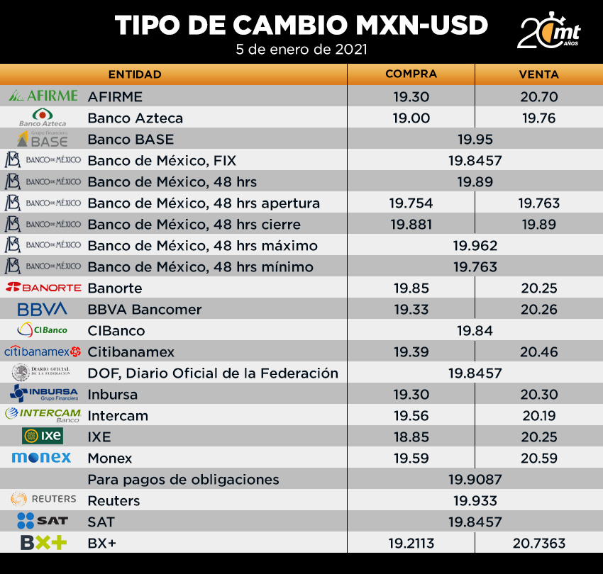 Tipo de cambio 05 de enero del 2020