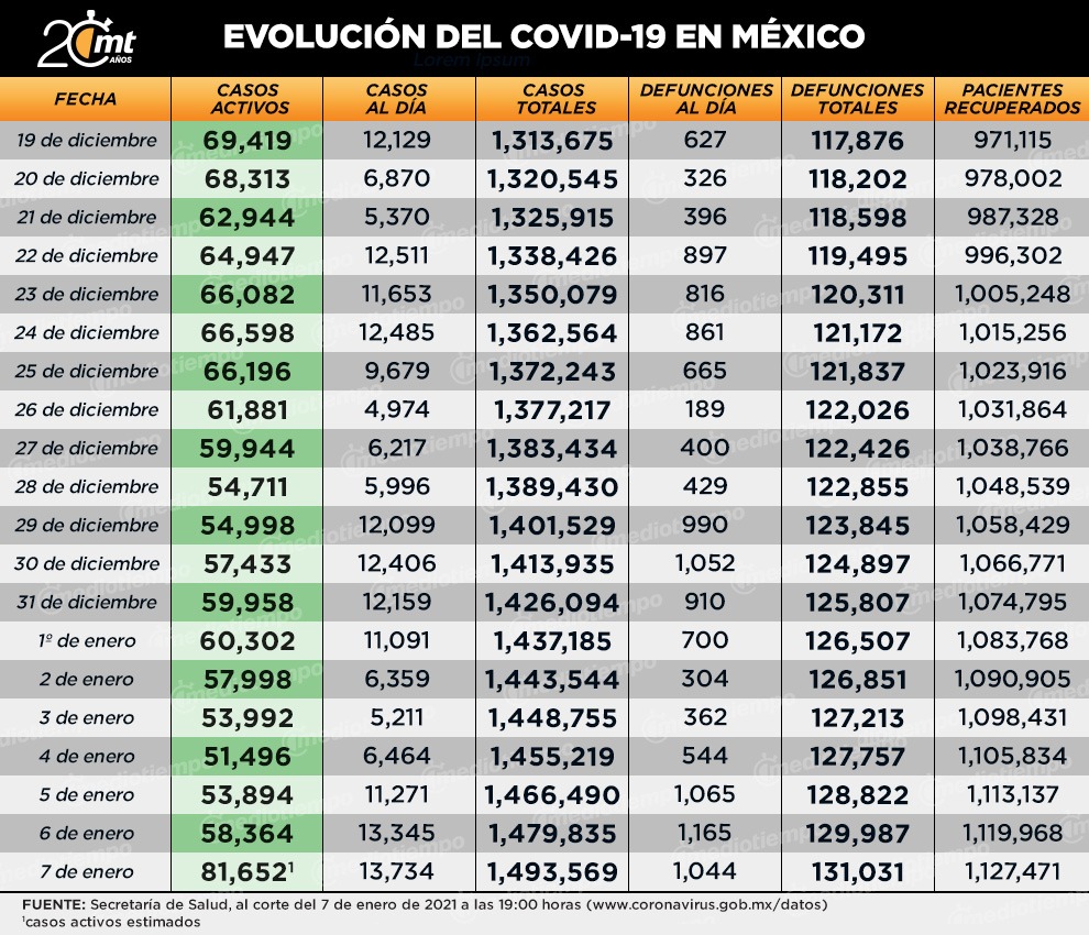 Coronavirus. Casos y muertes al 7 de enero