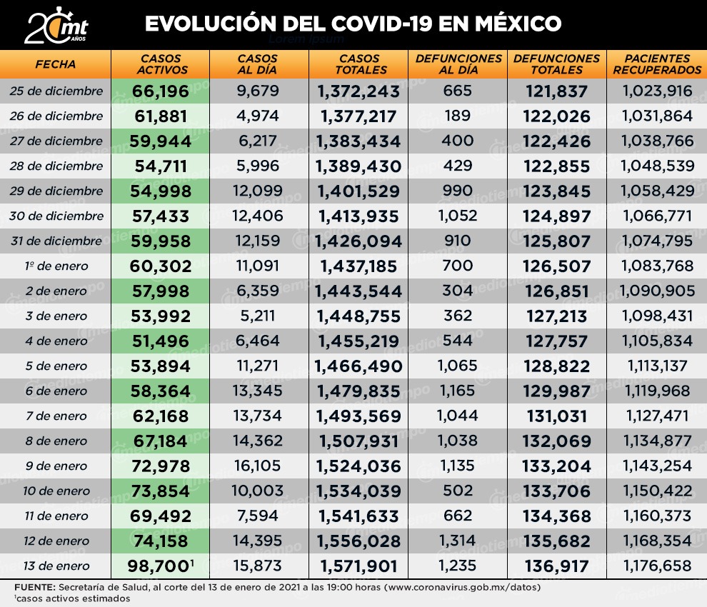 Coronavirus. Casos y muertes en México al 13 de enero