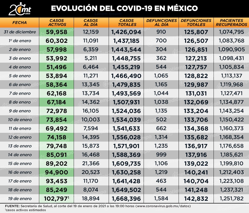 Coronavirus: casos y muertes en México al 19 de enero