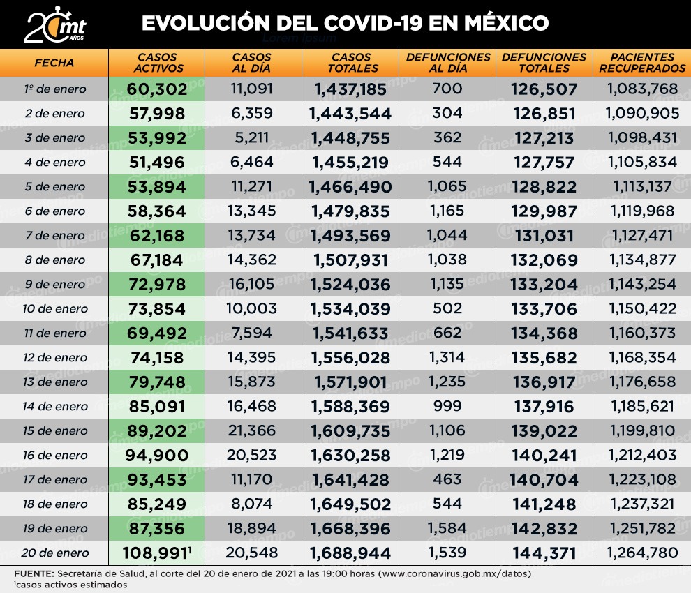 Coronavirus: casos y muertes en México al 20 de enero