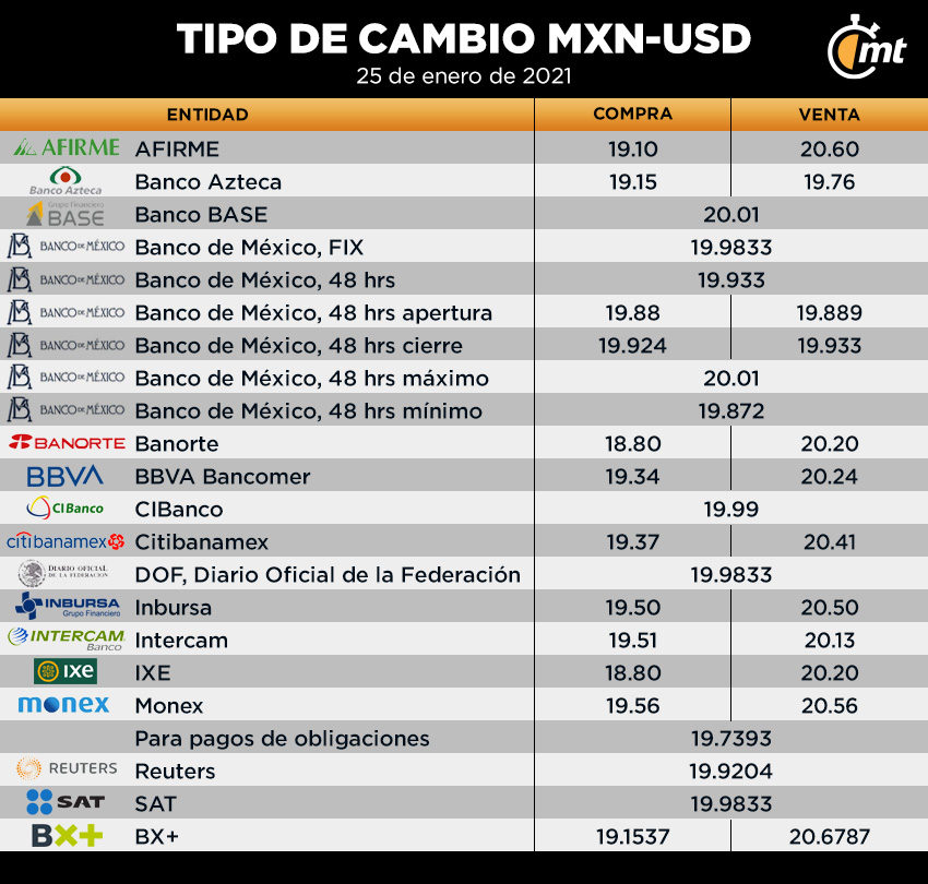Tipo de cambio 25 de enero del 2020