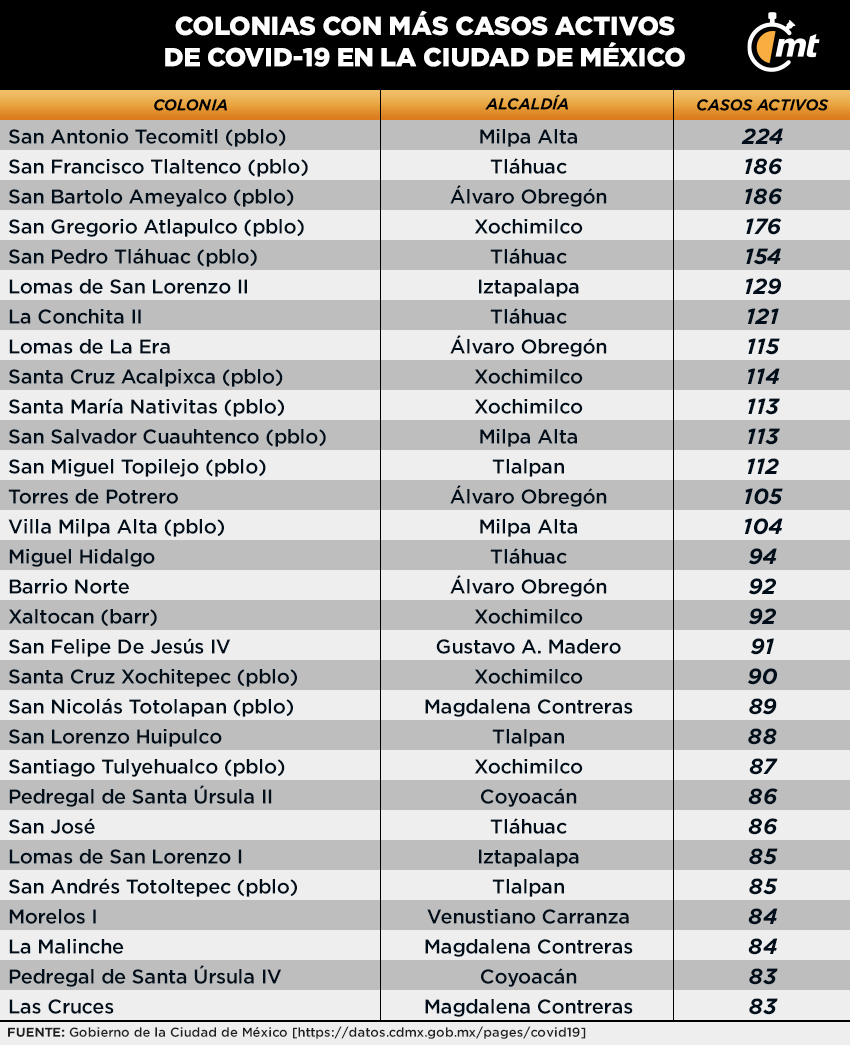 Covid-19. Las 30 colonias de la CDMX con más casos activos