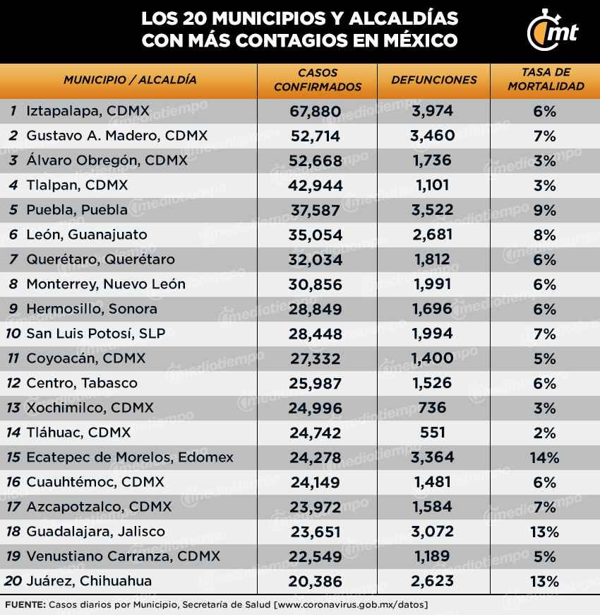 Covid-19. ¿Cuáles son los 20 municipios con más muertes y contagios en México al 26 de enero?
