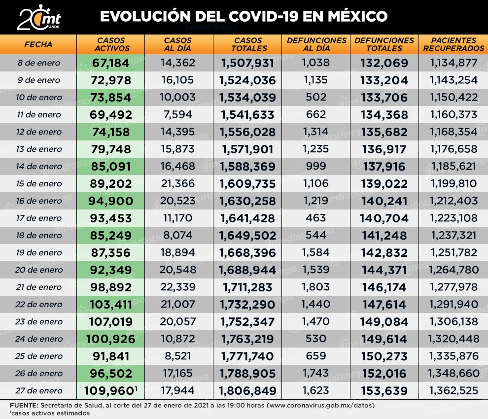 Coronavirus. Casos y muertes en México al 27 de enero