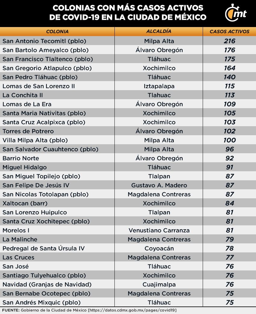 Las 30 colonias con más casos activos de covid-19 en CDMX al 27 de enero