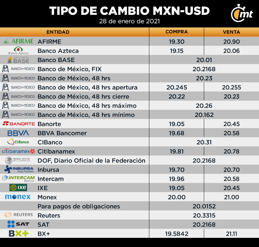Tipo de cambio 28 de enero del 2021