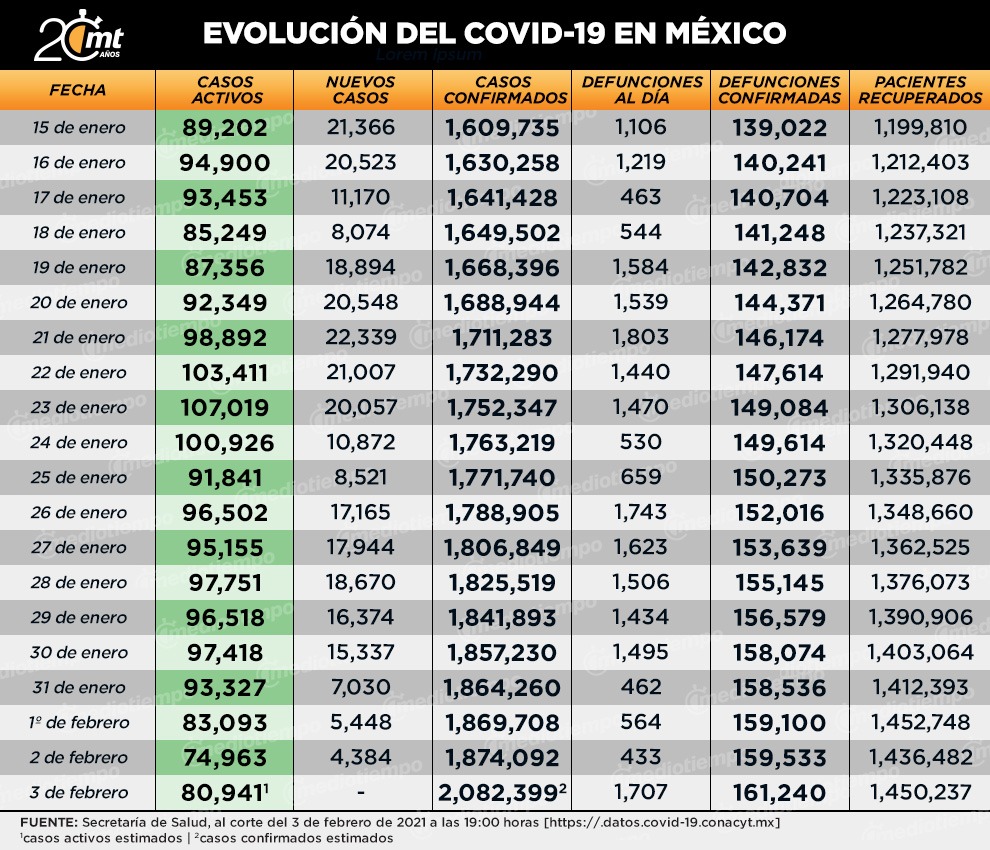 Coronavirus. Casos y muertes en México al 3 de febrero