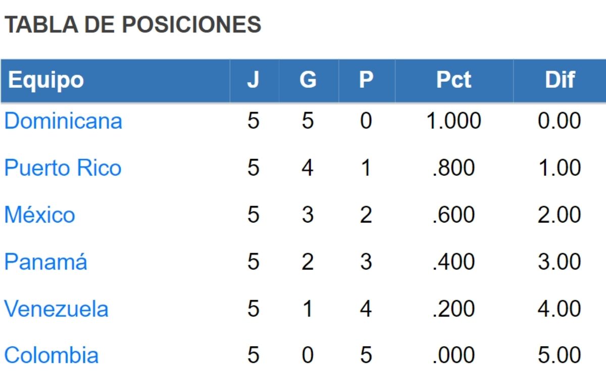 Posiciones y standing de la Serie del Caribe 2021