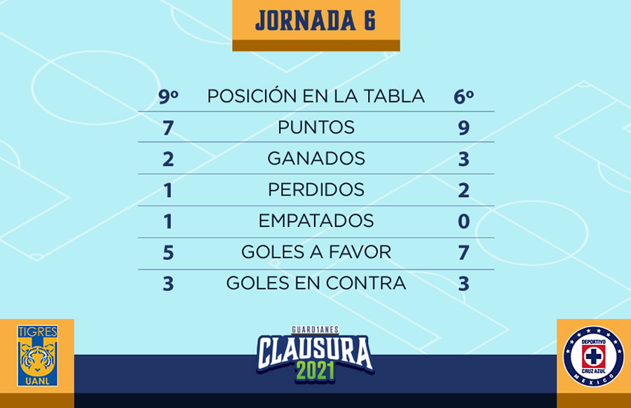 Tigres vs Cruz Azul