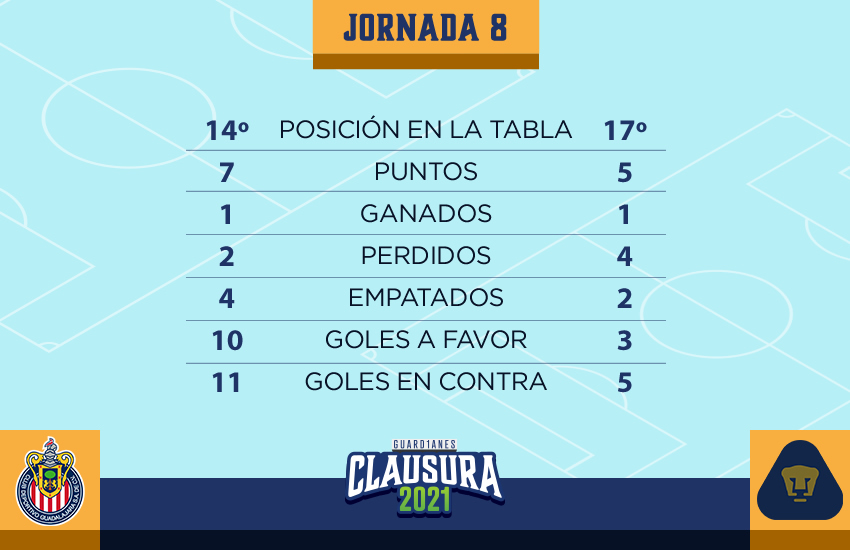 https://cdn2.mediotiempo.com/uploads/media/2021/02/28/estadistica-chivas-vs-pumas.jpg