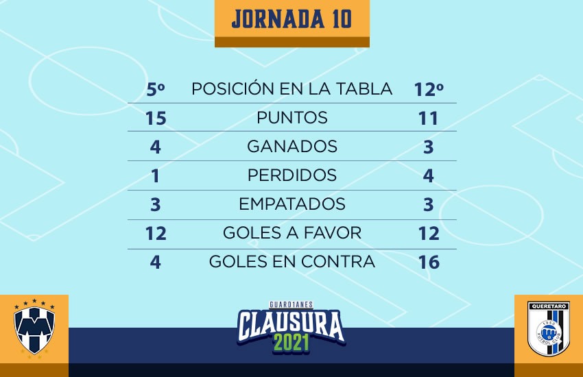 Así llegan Rayados vs Gallos.