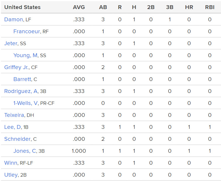 Alineación de Estados Unidos vs. México en el primer juego del Clásico Mundial de Béisbol 2006.