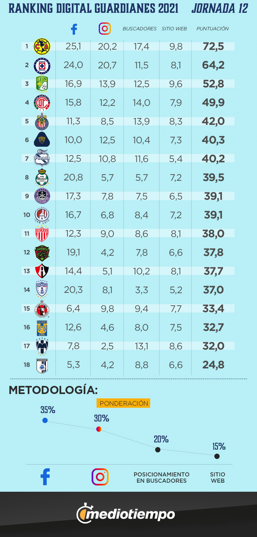 ranking digital