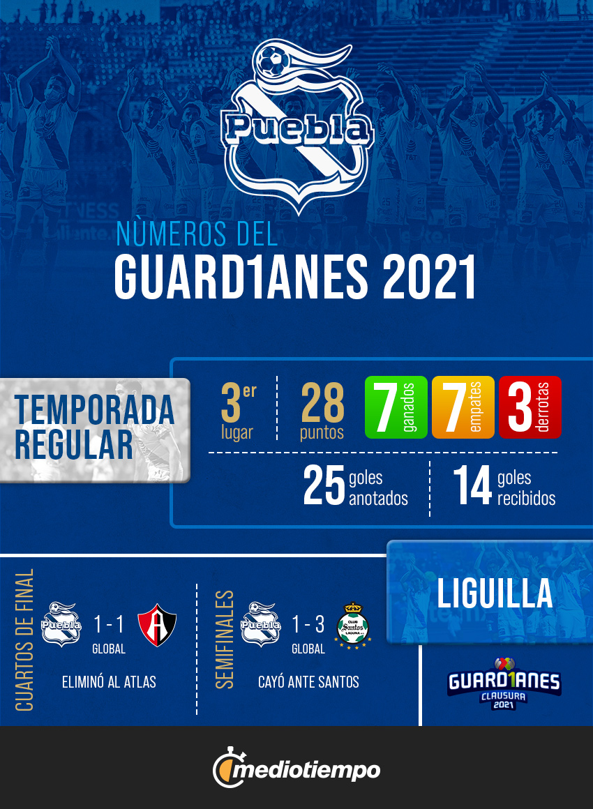 Puebla Guardianes 2021