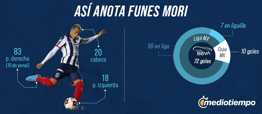 Así anota Funes Mori