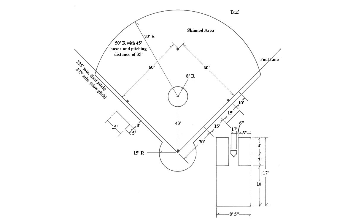 Medidas oficiales de un campo de softbol