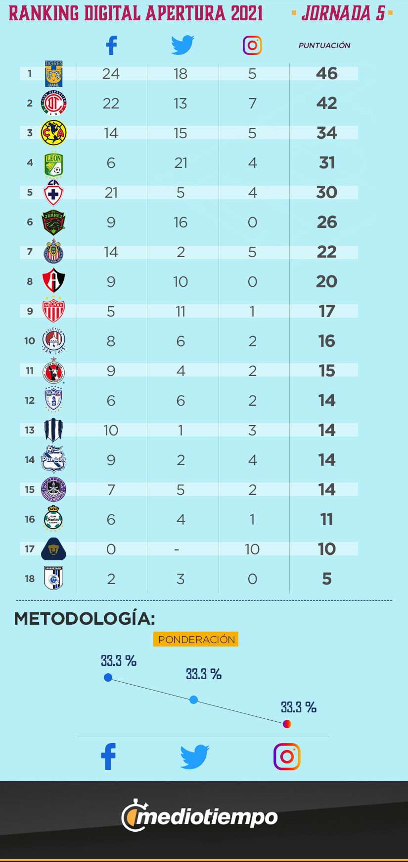 ranking digital