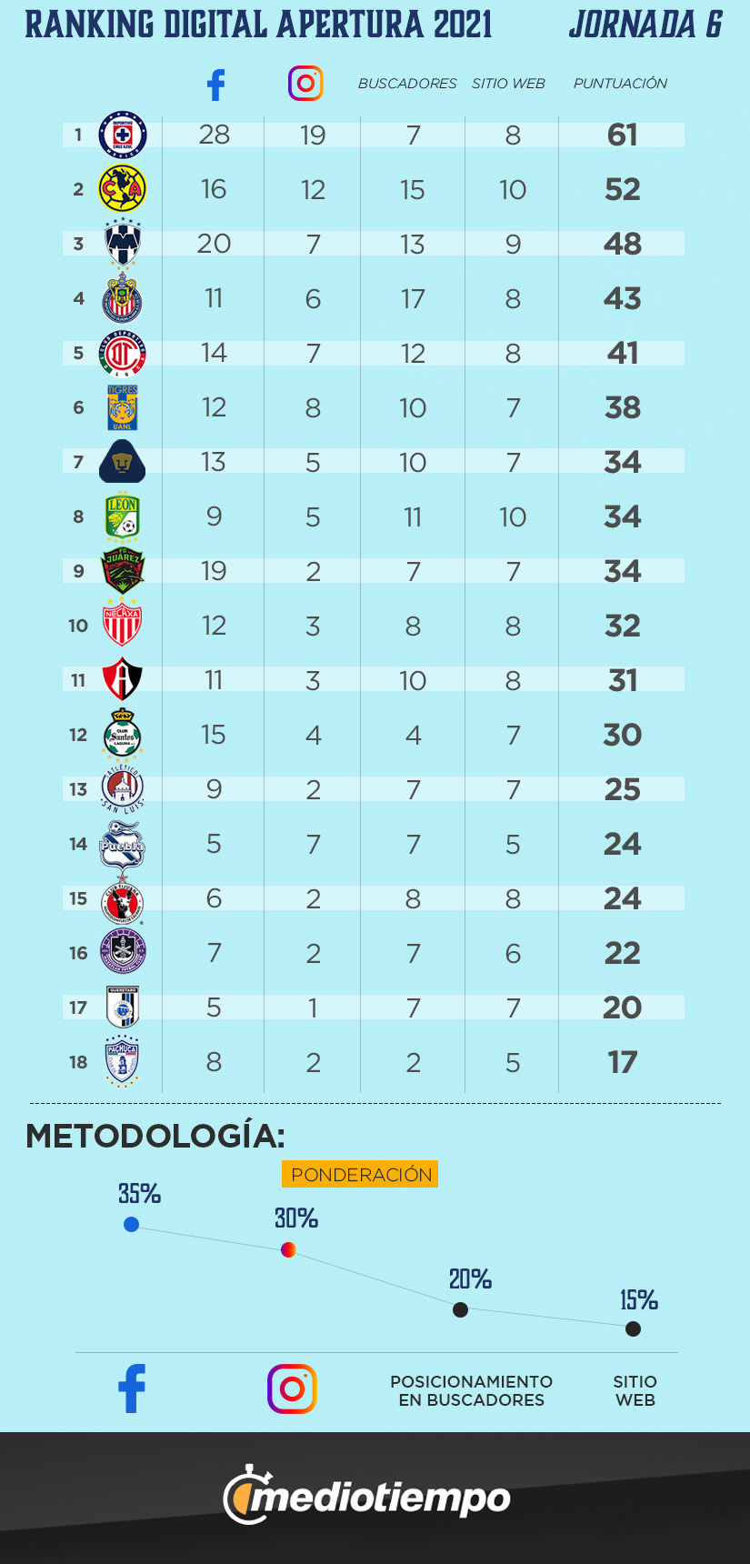 ranking digital