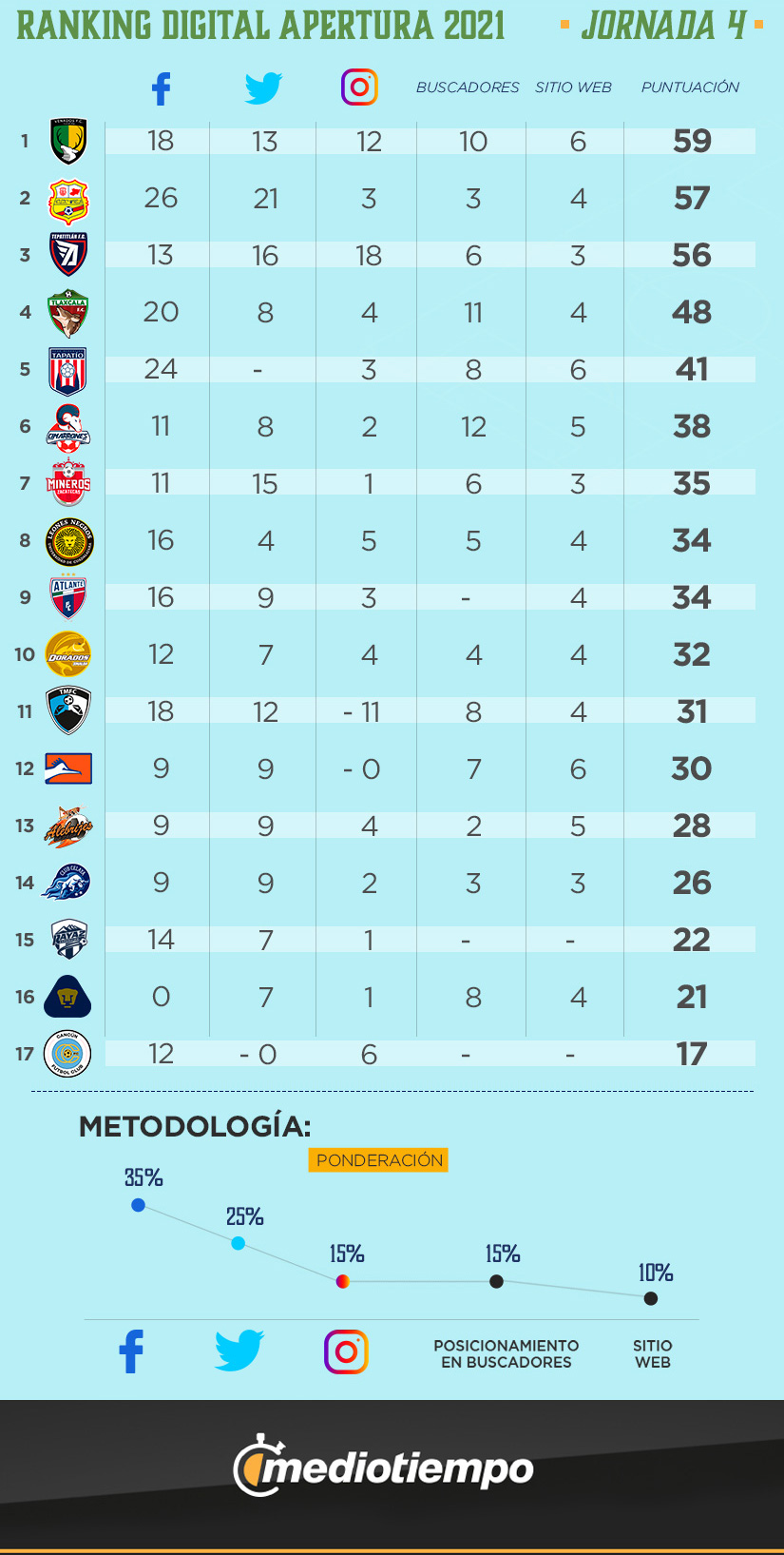 ranking digital