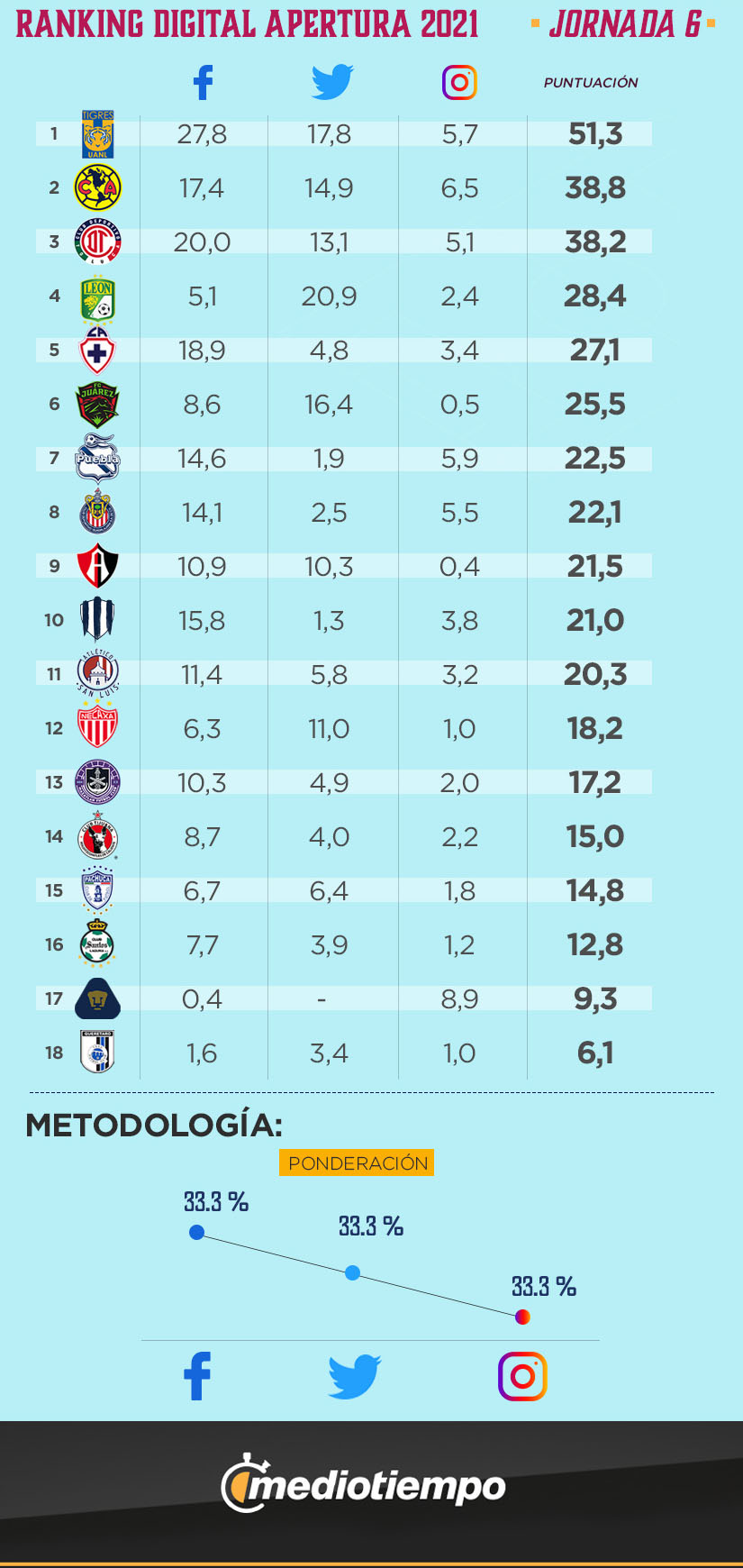 ranking digital