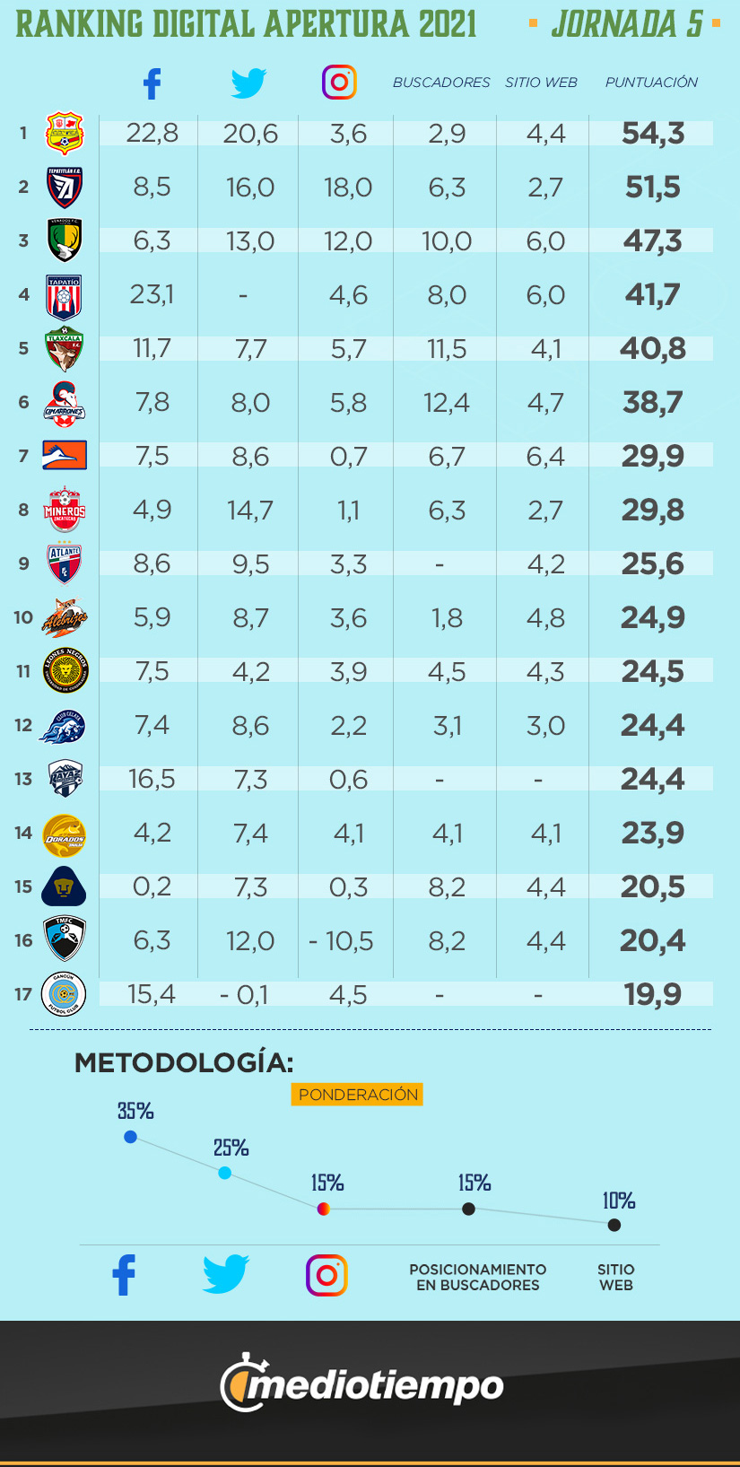 ranking digital