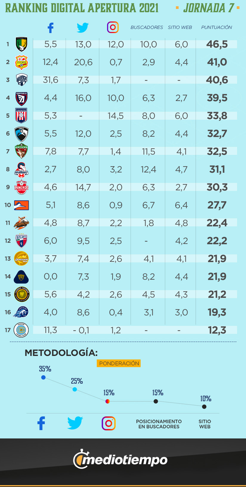 ranking digital