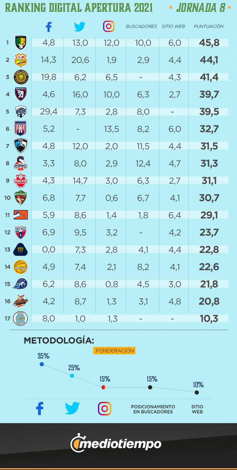 ranking digital