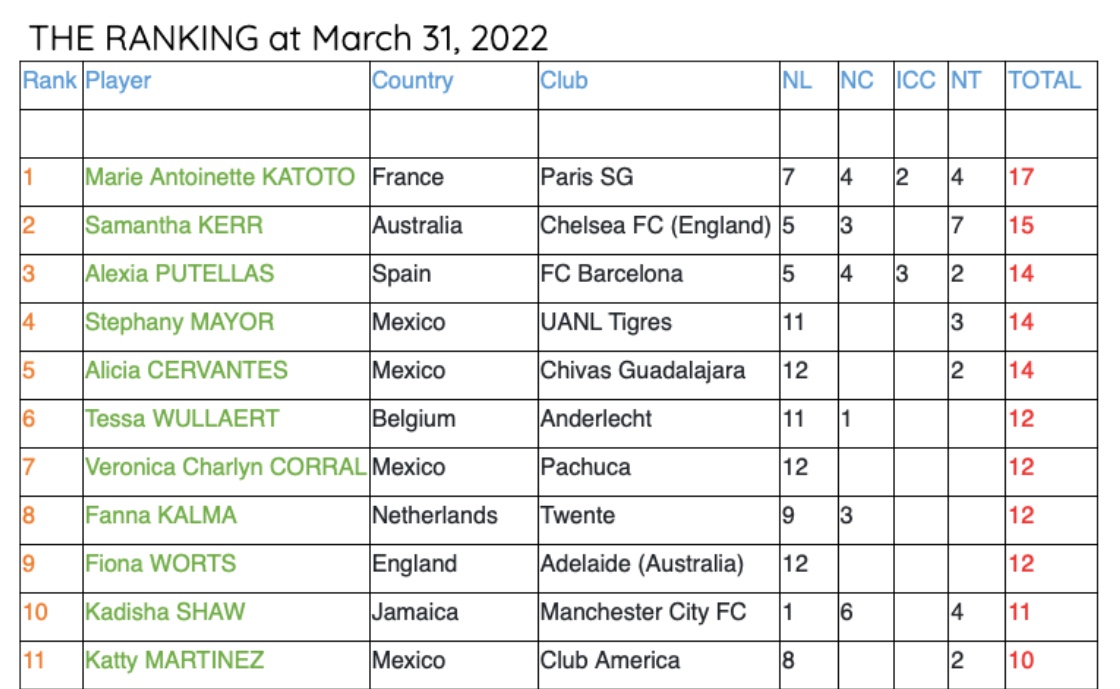 https://cdn2.mediotiempo.com/uploads/media/2022/04/04/ranking-de-goleadoras.jpg