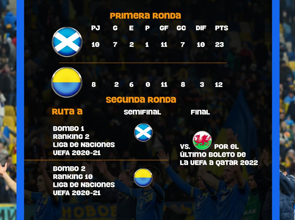 ¿Quién clasifica entre Escocia y Ucrania