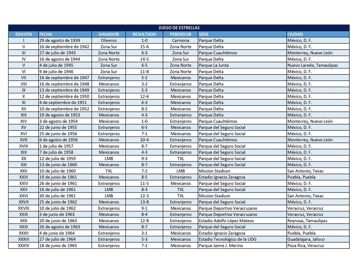 Juego de Estrellas LMB: Tabla de resultados 1 | Especial