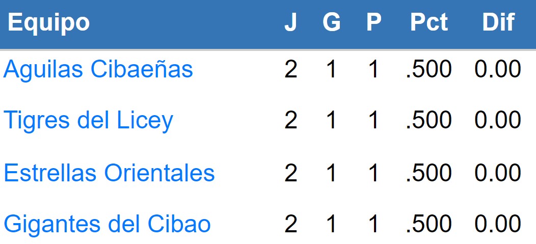 LIDOM | Round Robin 2022-2023: Posiciones 20 de diciembre