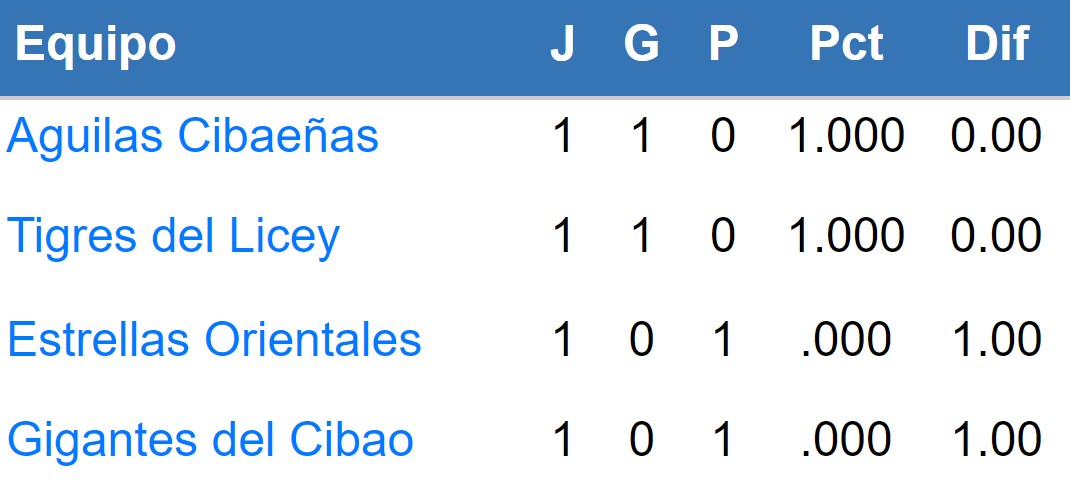 LIDOM | Round Robin 2022-2023: posiciones del 19 de diciembre