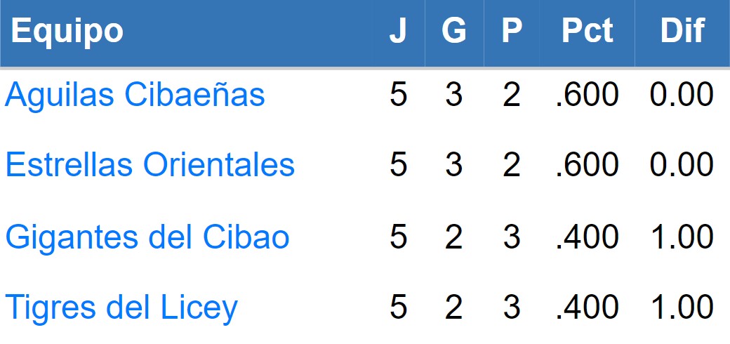 LIDOM | Round Robin 2022-2023: posiciones 27 de diciembre