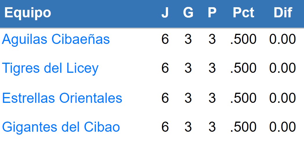 LIDOM | Round Robin 2022-2023: Posiciones 28 de diciembre. Lo encuentras en Séptima Entrada