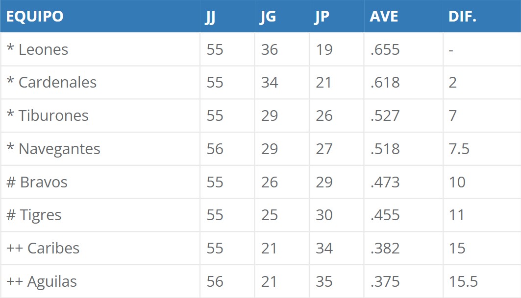 LVBP 2022-2023: Tabla de posiciones | 27 de diciembre
