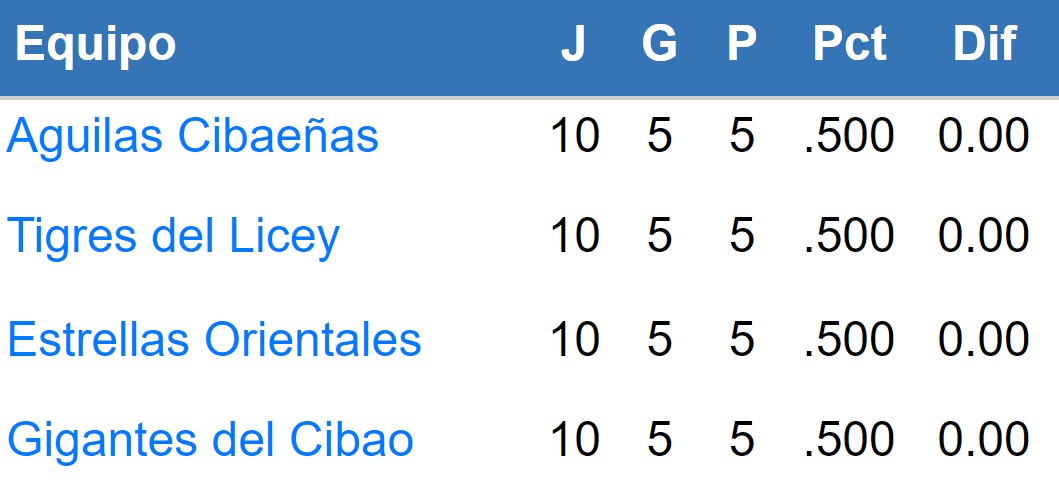 LIDOM | Round Robin 2022-2023: Posiciones | 3 de enero