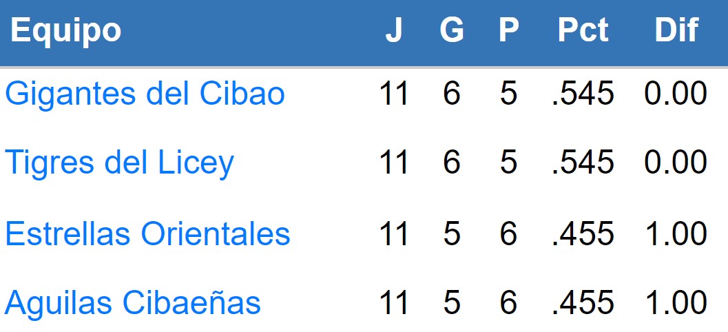 Posiciones del Round Robin 2022-2023 de LIDOM | Miércoles 4 de enero