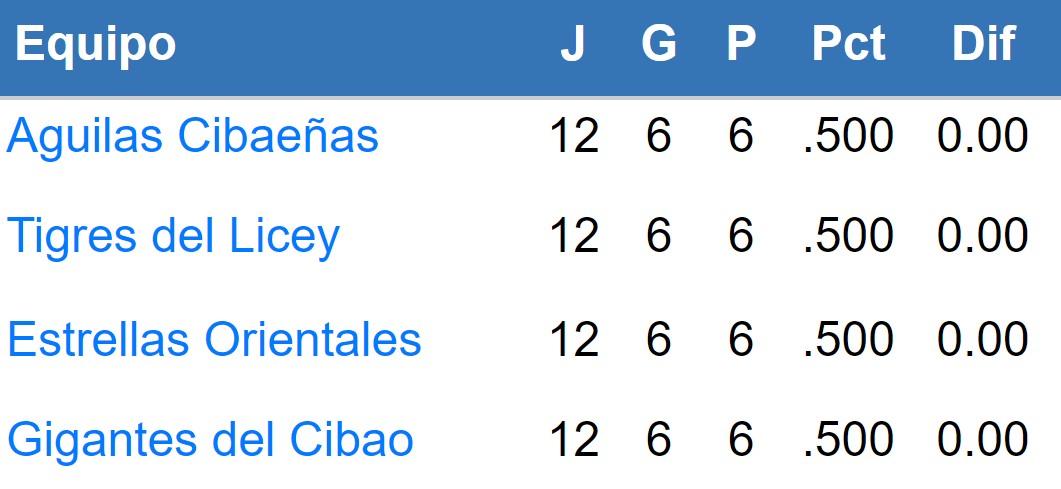 Posiciones del Round Robin 2022-2023 de LIDOM | 6 de enero