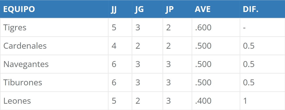Posiciones del Round Robin en la LVBP | 8 de enero de 2023