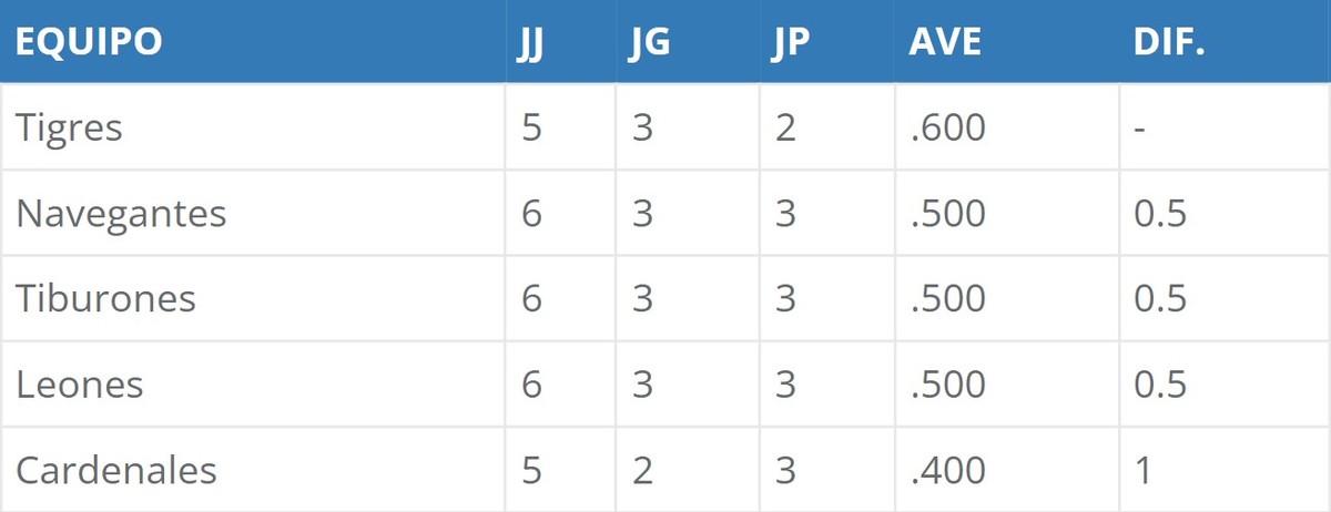 Posiciones del Round Robin en la LVBP | 8 de enero de 2023